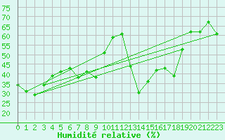 Courbe de l'humidit relative pour Retitis-Calimani