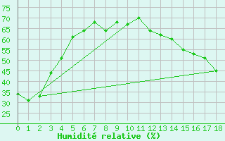 Courbe de l'humidit relative pour Elbow