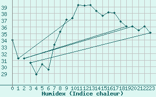 Courbe de l'humidex pour Oran / Es Senia