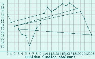 Courbe de l'humidex pour Ble / Mulhouse (68)