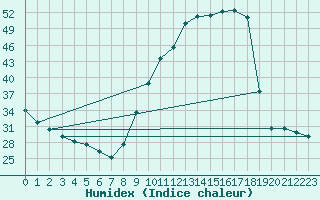 Courbe de l'humidex pour Tthieu (40)