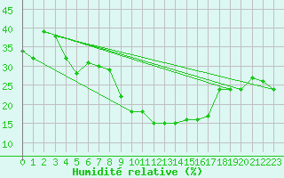 Courbe de l'humidit relative pour Touggourt