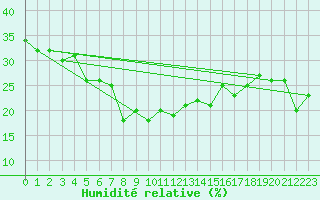 Courbe de l'humidit relative pour Eggishorn