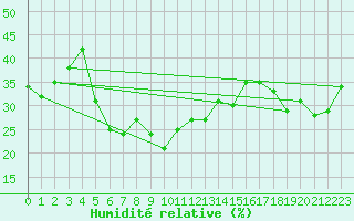 Courbe de l'humidit relative pour Sinaia