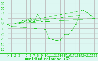 Courbe de l'humidit relative pour Formigures (66)