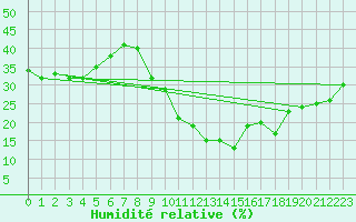 Courbe de l'humidit relative pour Spa - La Sauvenire (Be)