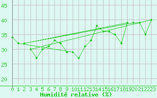 Courbe de l'humidit relative pour Cap Corse (2B)