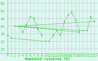 Courbe de l'humidit relative pour Torino / Bric Della Croce