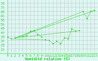 Courbe de l'humidit relative pour Hyres (83)
