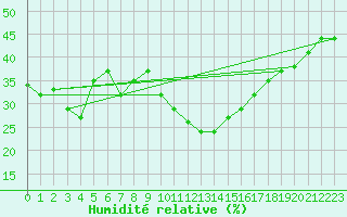 Courbe de l'humidit relative pour Saint-Auban (04)