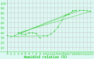 Courbe de l'humidit relative pour Monte Rosa