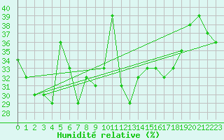 Courbe de l'humidit relative pour Grimsel Hospiz