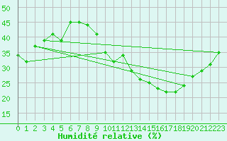 Courbe de l'humidit relative pour Jan (Esp)