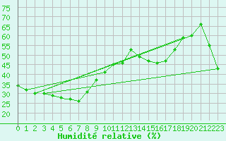 Courbe de l'humidit relative pour Charleville Airport