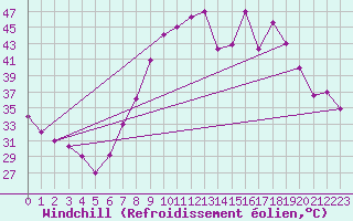 Courbe du refroidissement olien pour Ouargla