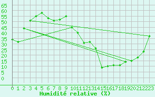 Courbe de l'humidit relative pour Puissalicon (34)