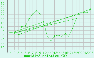 Courbe de l'humidit relative pour Six-Fours (83)