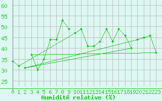 Courbe de l'humidit relative pour La Fretaz (Sw)