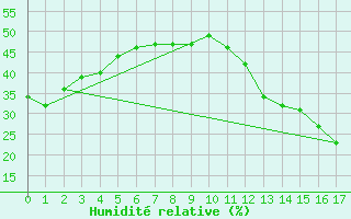 Courbe de l'humidit relative pour Jan (Esp)