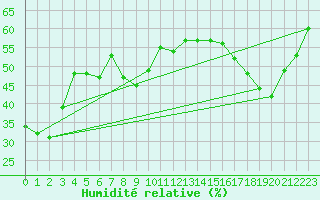 Courbe de l'humidit relative pour Ile Rousse (2B)