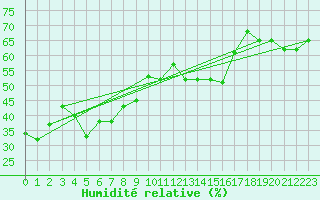 Courbe de l'humidit relative pour Cap Mele (It)