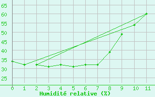 Courbe de l'humidit relative pour Georgetown