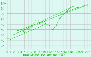 Courbe de l'humidit relative pour Freudenstadt