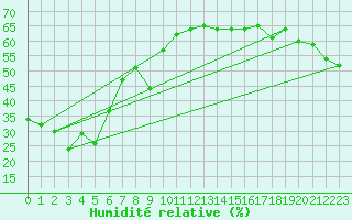 Courbe de l'humidit relative pour Chassiron-Phare (17)