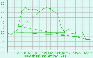 Courbe de l'humidit relative pour Cardston
