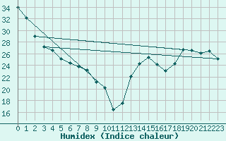 Courbe de l'humidex pour Ellerslie