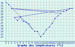 Courbe de tempratures pour Manyberries
