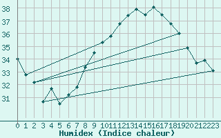 Courbe de l'humidex pour Ile Rousse (2B)