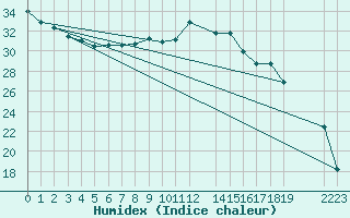 Courbe de l'humidex pour Sao Gabriel