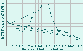 Courbe de l'humidex pour Trapani / Birgi