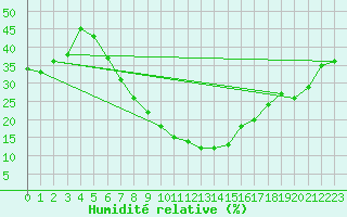 Courbe de l'humidit relative pour Augrabies Falls