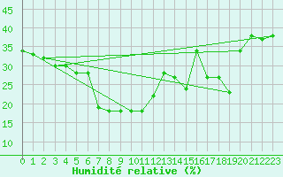 Courbe de l'humidit relative pour Paganella