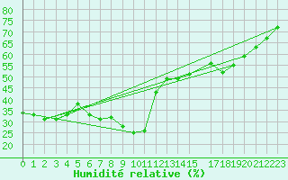 Courbe de l'humidit relative pour Sfax El-Maou