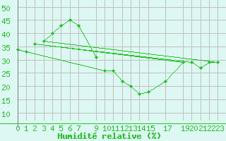 Courbe de l'humidit relative pour Tozeur