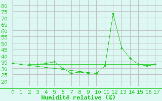 Courbe de l'humidit relative pour Hasvik-Sluskfjellet