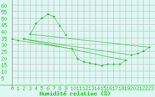 Courbe de l'humidit relative pour Toledo