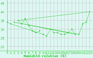 Courbe de l'humidit relative pour Pian Rosa (It)