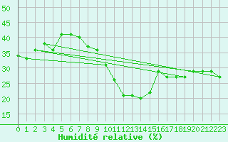 Courbe de l'humidit relative pour Pajares - Valgrande