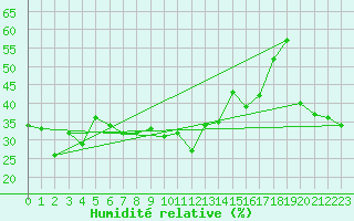 Courbe de l'humidit relative pour Selonnet - Chabanon (04)
