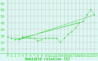 Courbe de l'humidit relative pour Frontone