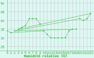 Courbe de l'humidit relative pour Michelstadt-Vielbrunn