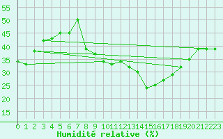 Courbe de l'humidit relative pour La Pinilla, estacin de esqu