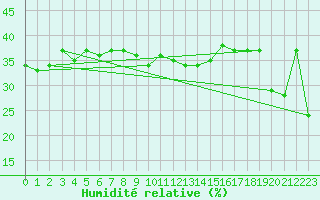 Courbe de l'humidit relative pour Grimsel Hospiz