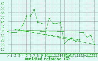 Courbe de l'humidit relative pour Altdorf
