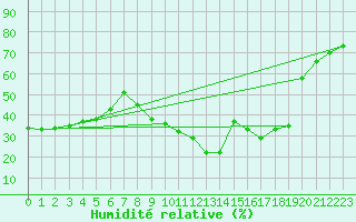 Courbe de l'humidit relative pour Le Luc (83)
