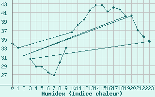 Courbe de l'humidex pour Le Luc - Cannet des Maures (83)